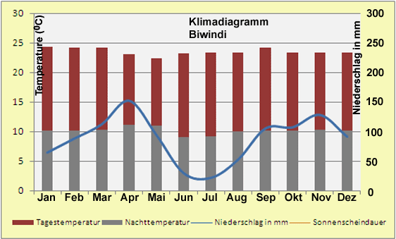 Uganda Klimadiagramm Biwindi