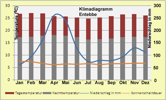Uganda Klimadiagramm Entebbe