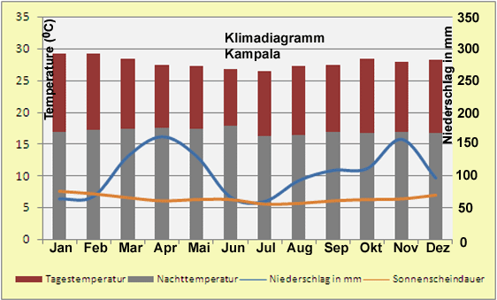 Uganda Klimadiagramm Kampala