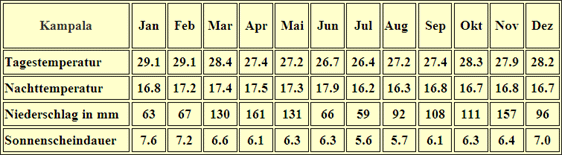 Uganda Klimatabelle Kampala